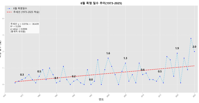 ▲1973~2025년 6월 전국 평균 폭염 일수 추이. ⓒ프레시안(손가영)