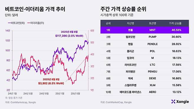 가상자산 가격 추이. /쟁글 제공