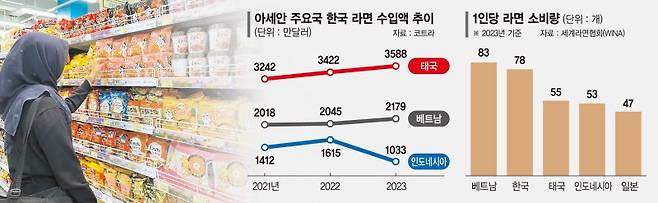 지난 8일 인도네시아 수도 자카르타의 위성도시인 데폭에 위치한 한 마트에서 인도네시아 소비자가 삼양식품의 불닭볶음면을 집어 들고 있다. 사진=치트라 클라우디아 살사빌라 통신원