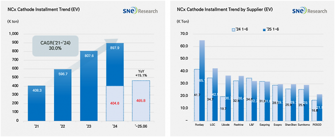 2025년 1~6월 전세계 삼원계 양극재 시장 현황. SNE리서치