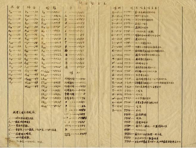 한국광복군이 사용한 훈련교재에 실린 한글암호표. 모음, 자음, 받침, 숫자, 명사, 부호, 영어 및 전문신호 암호(4개 숫자 조합), 선박 보고 작성 시 암호 등이 상세히 실려 있다. 독립기념관 소장