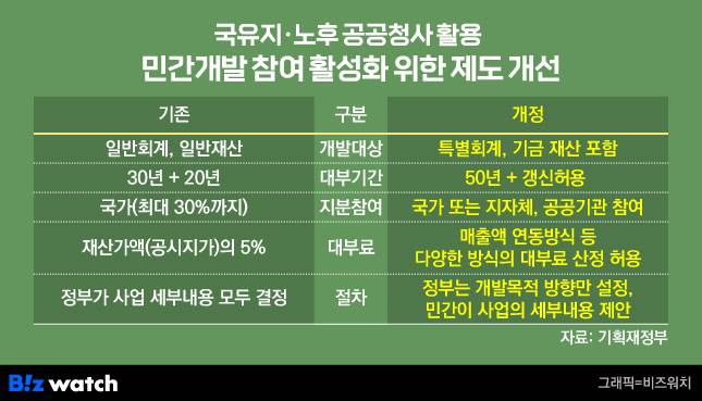 국유지·노후 공공청사 활용 민간개발 참여 활성화 위한 제도 개선/그래픽=비즈워치