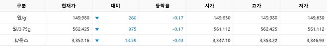 한국거래소(KRX) 금시장 국내 금값시세, 금가격 국제 금값 bnt, 한국거래소 금시세(금값) 0.17% 하락