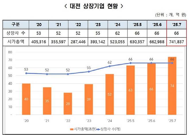 대전 상장기업 현황.(자료=대전테크노파크 제공)