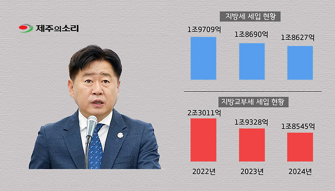 표6) 최근 제주도의 지방세, 지방교부세 세입 현황