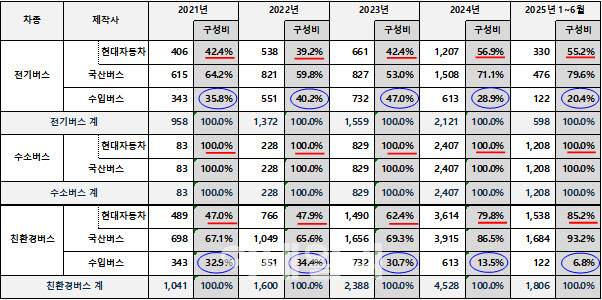 피라인모터스가 집계한 2021년~2025년 상반기 국산·수입산 친환경버스 보조금 수령 추이. 단위 억원. 출처 및 산출 방식은 KAMA 신규 등록 친환경버스 * 무공해차 통합누리집 상 모델별 보조금.(제공=피라인모터스)