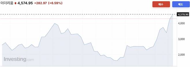 이더리움 1년 가격 추이/사진=인베스팅닷컴