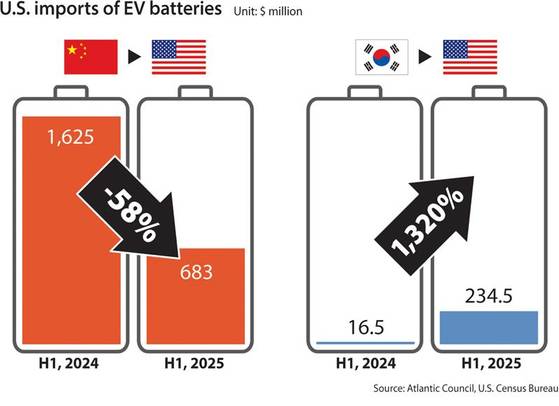 올 상반기 미국의 한국산 전기차용 리튬이온 배터리 수입액은 전년 동기 대비 1320% 급증한 반면, 중국산 수입액은 58% 하락했다.