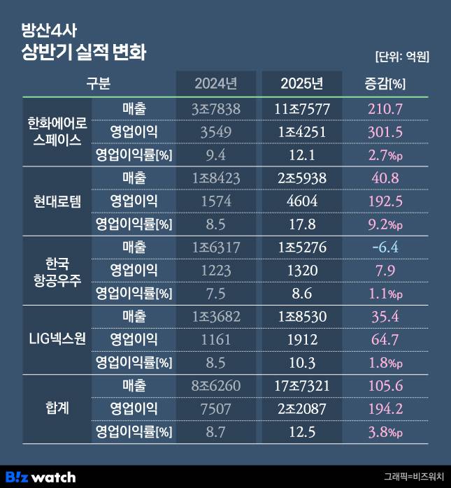 /그래픽=비즈워치