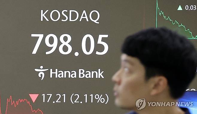 코스닥 2% 급락 (서울=연합뉴스) 이동해 기자 = 18일 서울 중구 하나은행 딜링룸 현황판에 코스닥 지수가 표시되고 있다.
이날 코스피 지수는 전 거래일 대비 48.38포인트(1.50%) 내린 3,177.28에, 코스닥은 17.21포인트(2.11%) 내린 798.05에 장을 마감했다. 2025.8.18 eastsea@yna.co.kr