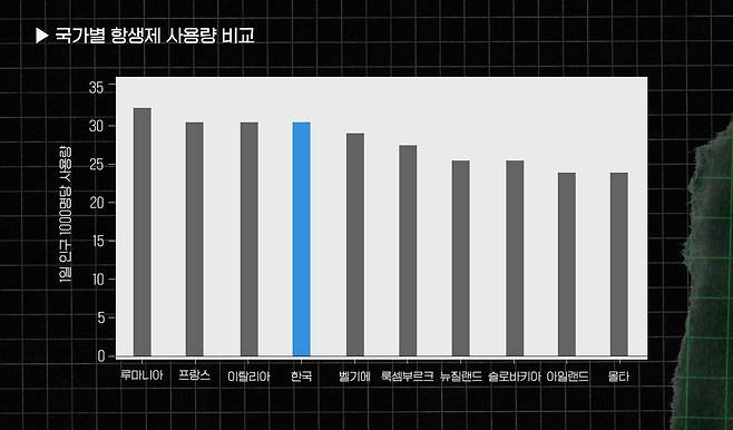 한국 항생제 사용에서 세계 최상위권에 위치한다. OECD 2013년 자료.