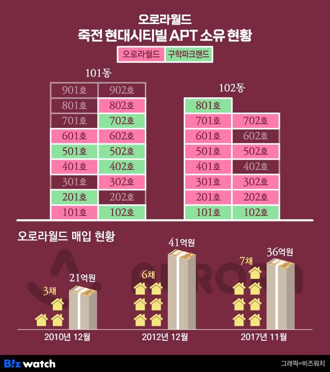 오로라월드, 죽전 현대시티빌 APT 소유 현황