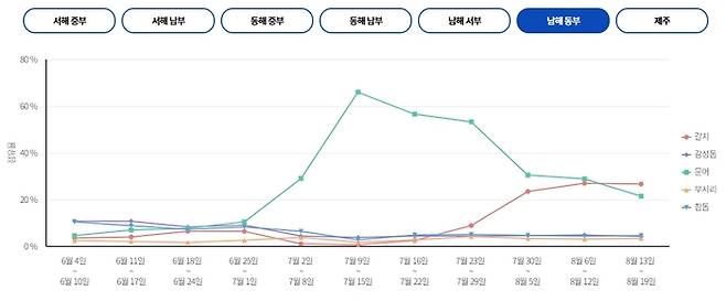남해 동부