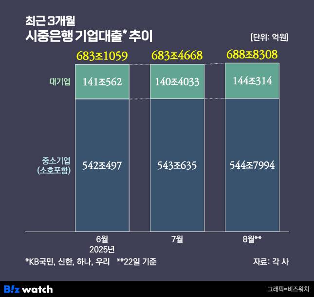 기업대출 추이./그래픽=비즈워치
