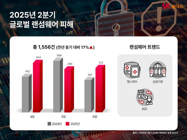 2분기 글로벌 랜섬웨어 피해 현황. SK쉴더스 제공