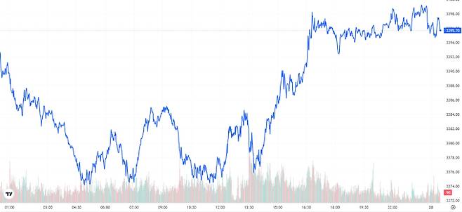 TV 국제 금시세(금값) 0.12% 상승 (3395달러)