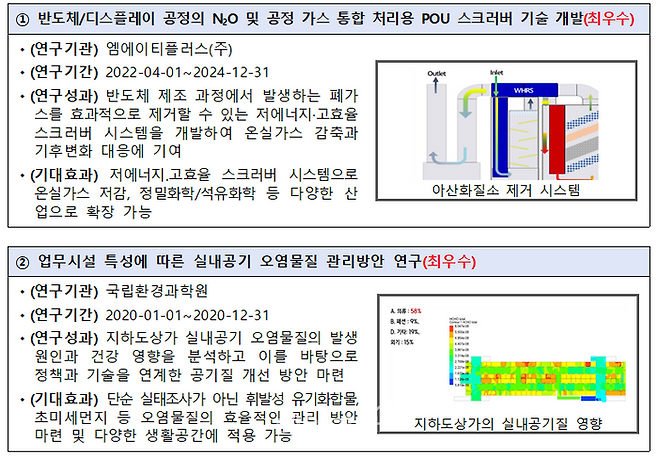 환경부와 한국환경산업기술원은 기후위기 대응과 환경 현안 해결에 우수한 성과를 낸 ‘2025 환경기술개발 우수성과 20선’을 공개했다고 27일 밝혔다. 2개의 최우수 사례 이미지. ⓒ환경부