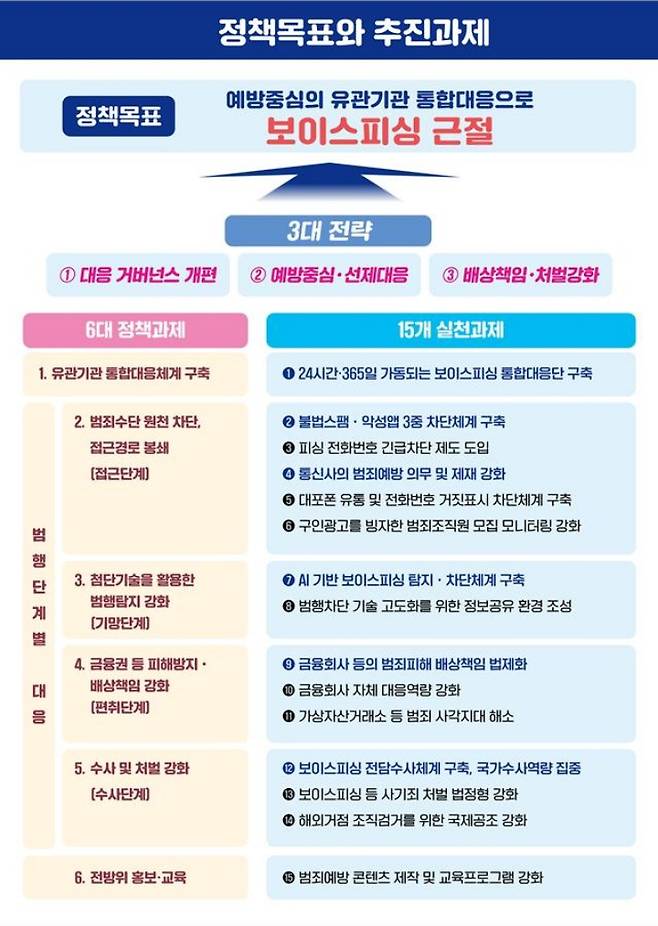 범행단계별 추진전략 및 정책과제 1(국무조정실 제공)