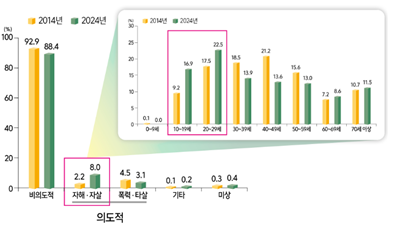 자해·자살 시도자의 연령 변화. 질병관리청