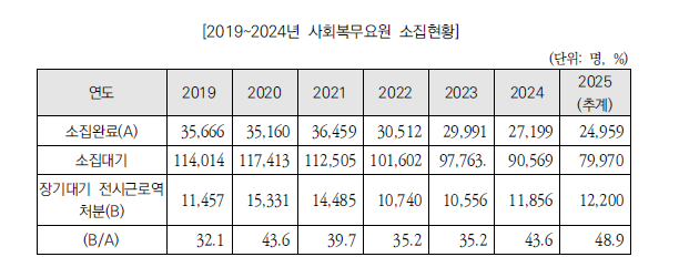 사회복무요원 소집현황 ⓒ예산정책처