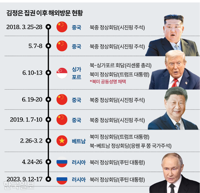 김정은 북한 국무위원장 집권 후 해외방문 현황. 그래픽=박종범 기자