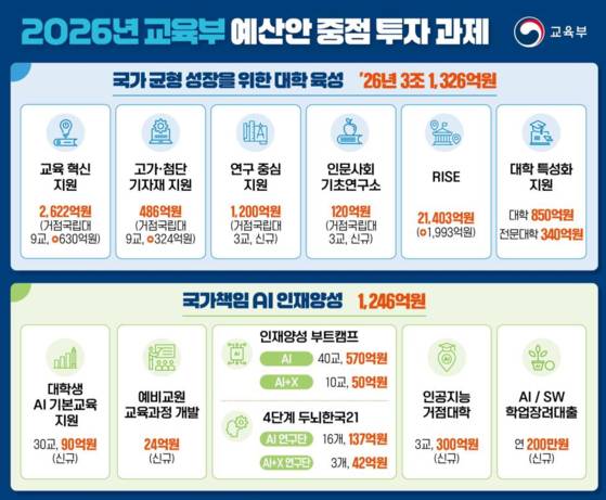2026년 교육부 예산안 주요 내용. 사진 교육부