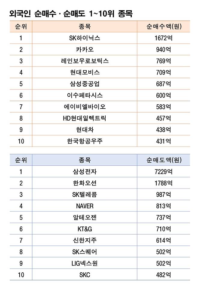 기간: 8월25~29일|자료: 한국거래소