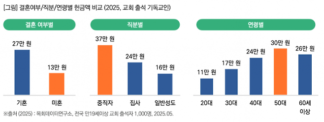 결혼여부/직분/연령별 헌금액(2025년 교회 출석 기독교인). 목회데이터연구소 제공.