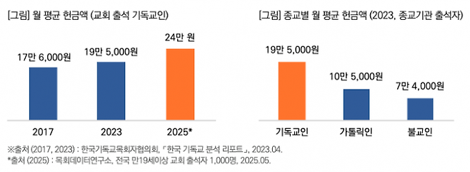 종교별 월 평균 헌금액. 목회데이터연구소 제공.