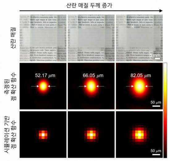 연구에 사용한 산란매질과 확산 함수.