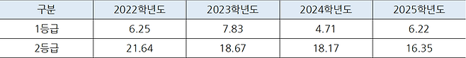 2022~2025학년도 수학능력시험 영어 영역 1~2등급 비율(%)