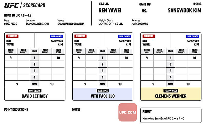 2025년 8월 상하이다우타이 Road to UFC 시즌4 라이트급 토너먼트 4강전 부심 3명은 모두 AFC 웰터급 챔피언 김상욱이 1라운드 10-9로 중국 우슈 산타 전우훈 전국대회 우승자 런야웨이를 앞섰다고 채점했다. 사진=TKO