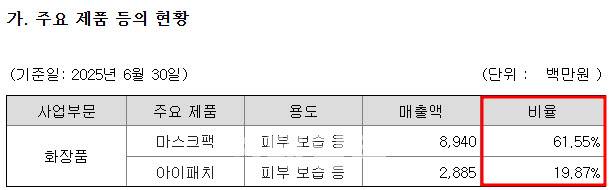 에스디생명공학의 반기보고서. 두 제품 매출 비중이 80%를 넘는다.(출처= 금융감독원 전자공시시스템)