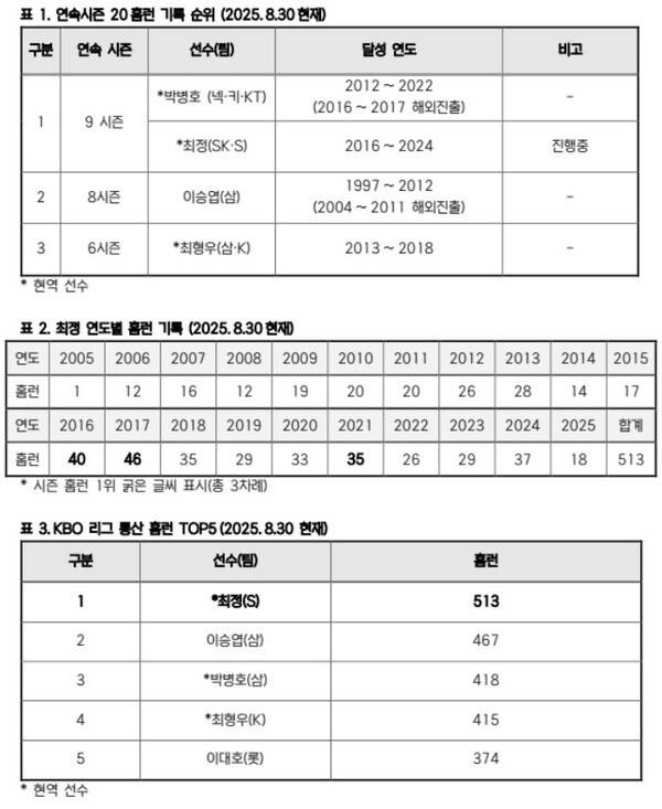 최정 KBO리그 통산 홈런 기록표. /사진=KBO