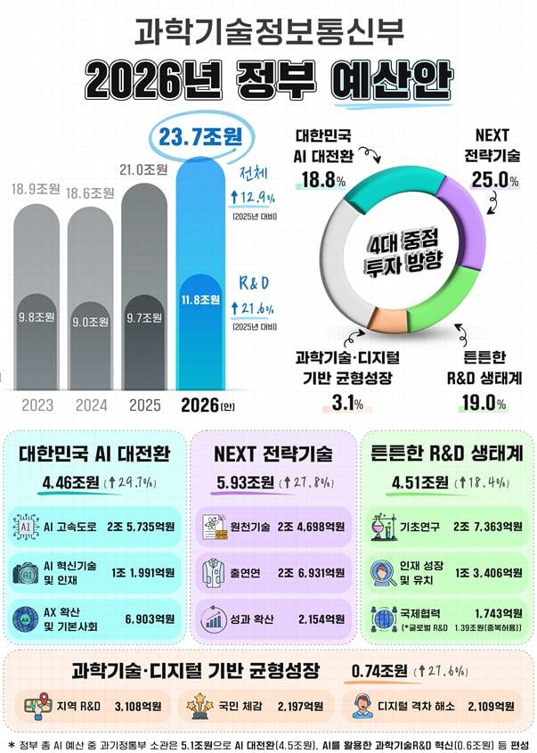 한눈에 보는 과기정통부 2026년도 정부 예산안./과학기술정보통신부