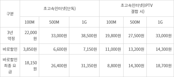 SK브로드밴드 바로할인 요금제 주요 내용