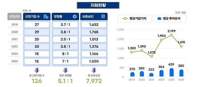 중기부의 예비유니콘 지원 사업 현황