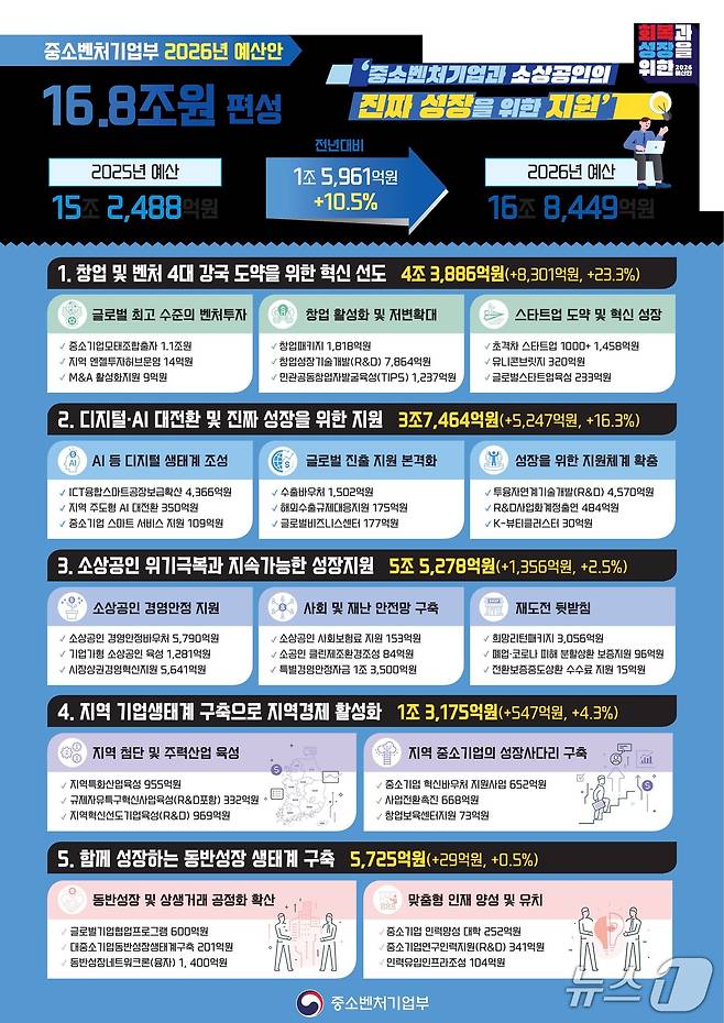 중소벤처기업부 2026년 예산안 (중소벤처기업부 제공. 재판매 및 DB금지)