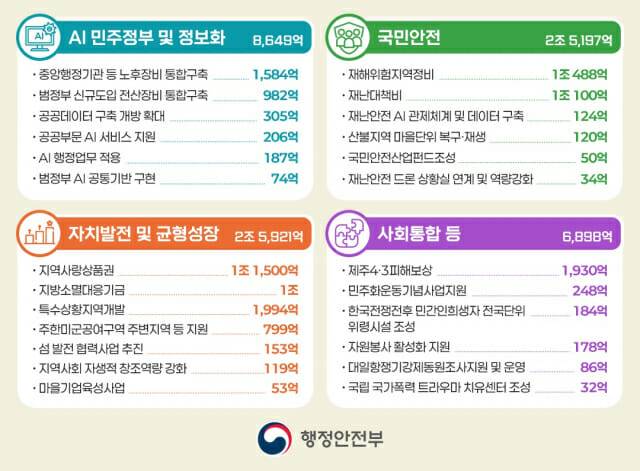 행정안전부 2026년 예산안(이미지=행안부)