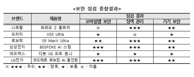 로봇청소기 보안 점검 종합결과. 한국인터넷진흥원 제공