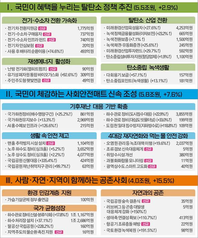 2026년 환경부 예산안 중점투자방향