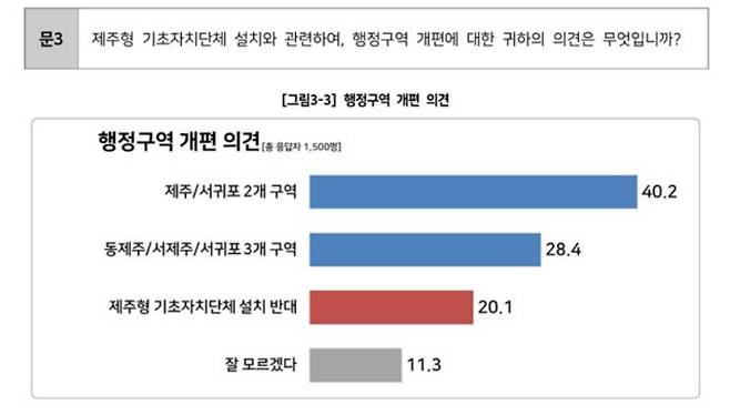 제주도의회 여론조사에서 행정구역은 제주시와 서귀포시로만 나눠야 한다는 응답이 동제주시와 서제주시, 서귀포시 3개 분리안보다 많았다. 제주도의회 제공