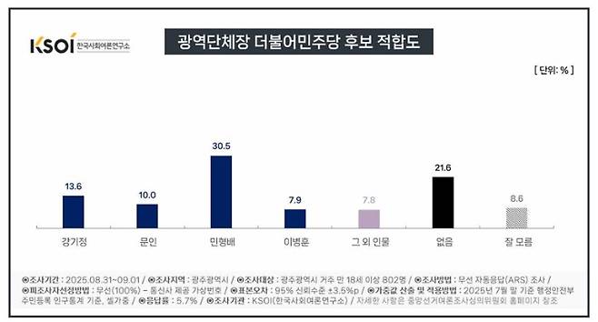 차기 광주광역시장 더불어민주당 후보 적합도. 한국사회여론연구소 제공