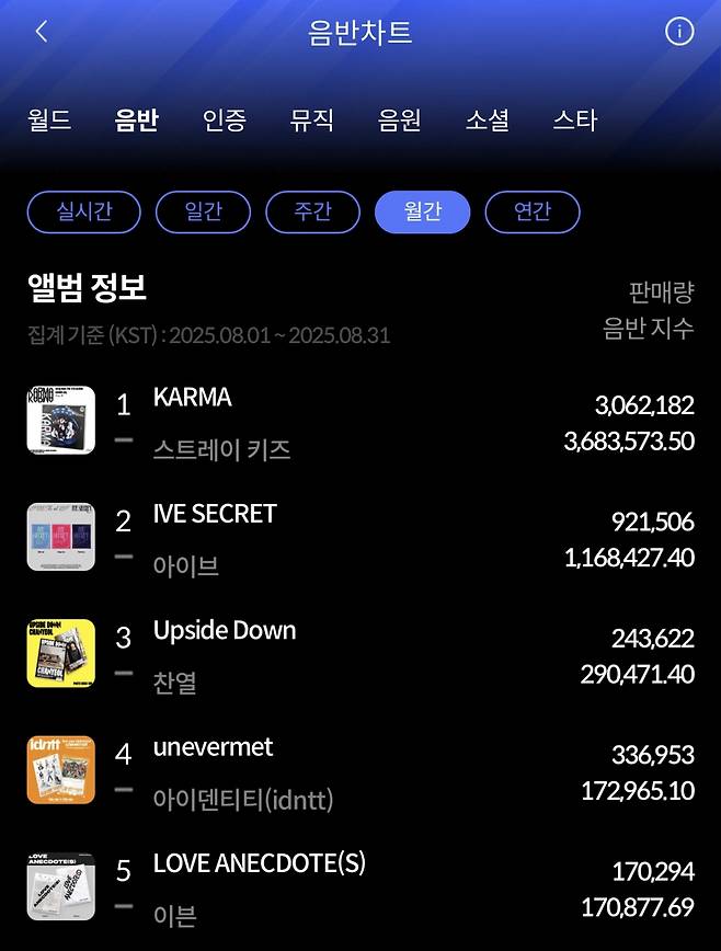 한터 월간 음반차트