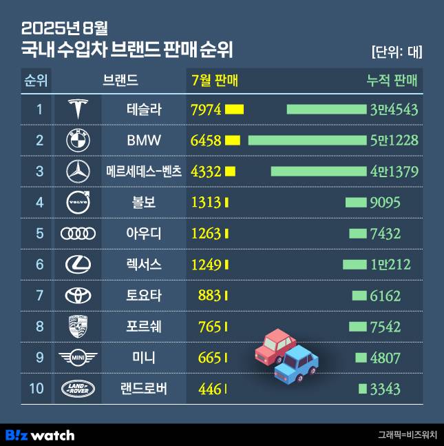 /그래픽=비즈워치