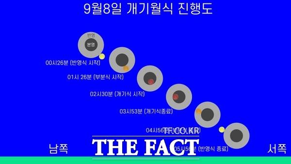 8일 새벽 진행되는 개기월식의 진행도./대전시