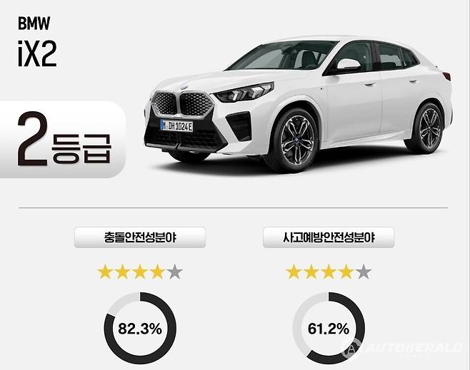 BMW iX2도 이번 평가에서 사고예방안전성이 61.2%로 별 네 개에 머물며 최고 등급 획득에 실패했다. (한국교통안전공단)