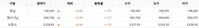 한국거래소(KRX) 금시장 국내 금값시세, 금가격 국제 금값 bnt, 한국거래소 금시세(금값) 1.56% 상승