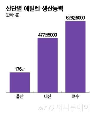 산단별 에틸렌 생산능력/그래픽=이지혜