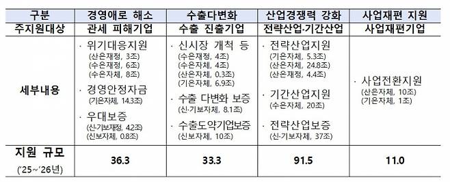 표=금융위